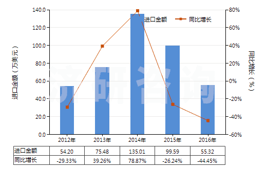 2012-2016年中國(guó)其他粘膠纖維單紗（捻度每米超過120轉(zhuǎn)）(HS54033290)進(jìn)口總額及增速統(tǒng)計(jì)